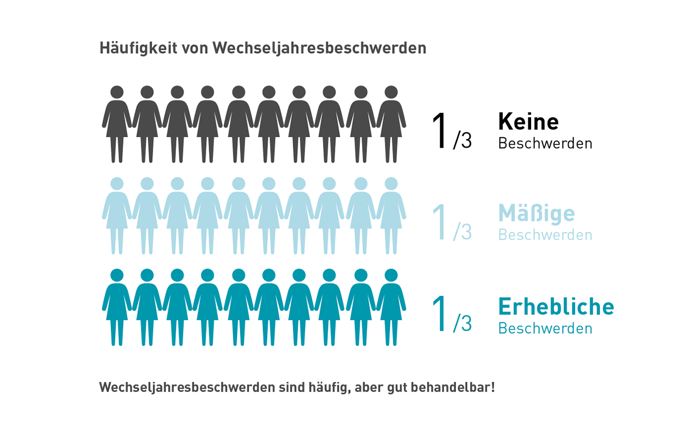 wechseljahre-verstehen.de | Häufigkeit von Wechseljahresbeschwerden