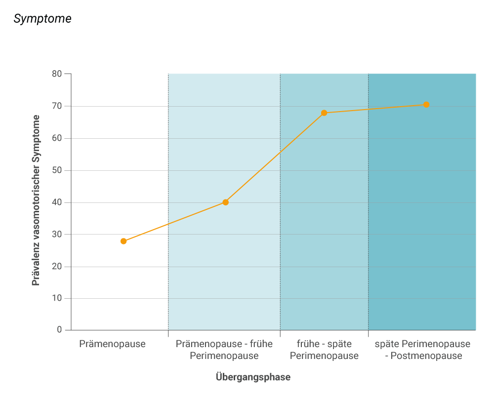 wechseljahre-verstehen.de | Auftreten von Hitzewallungen während der Wechseljahre